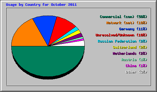 Usage by Country for October 2011