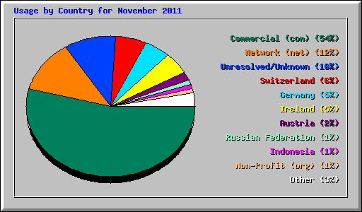 Usage by Country for November 2011