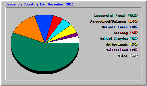 Usage by Country for December 2011