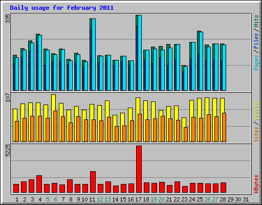 Daily usage for February 2011