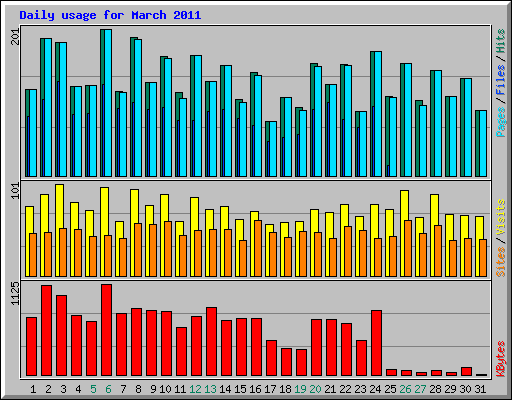 Daily usage for March 2011
