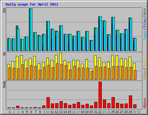 Daily usage for April 2011