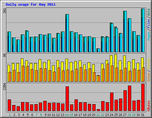 Daily usage for May 2011