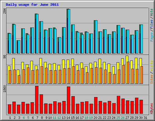 Daily usage for June 2011