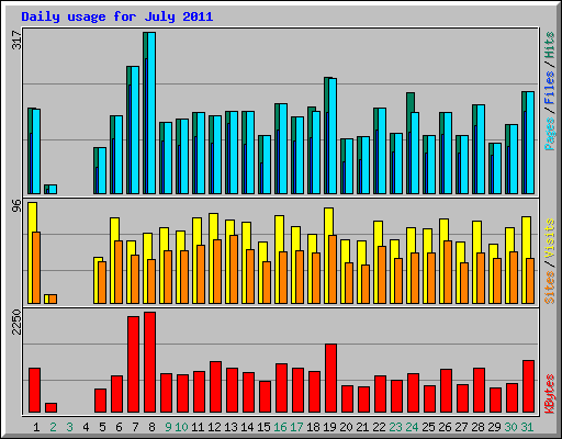 Daily usage for July 2011