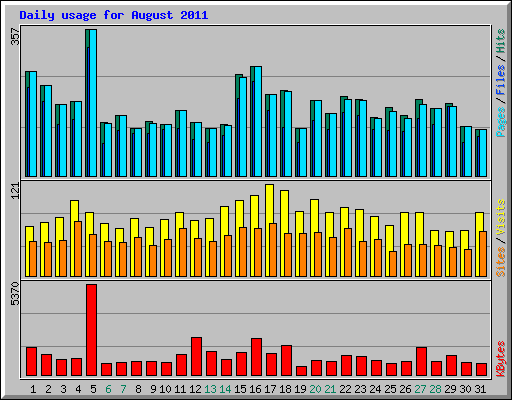 Daily usage for August 2011
