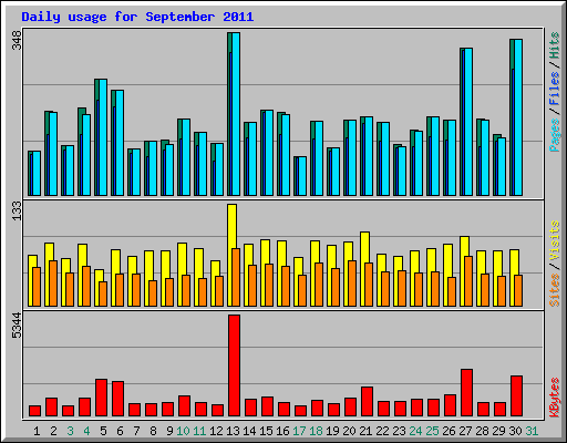 Daily usage for September 2011