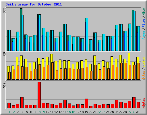 Daily usage for October 2011