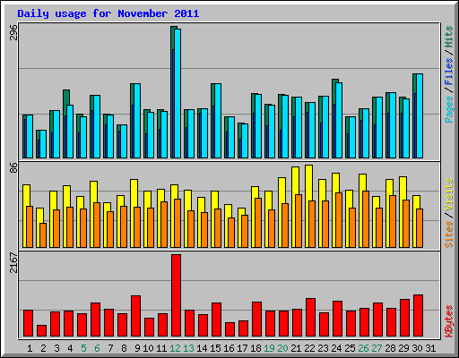 Daily usage for November 2011