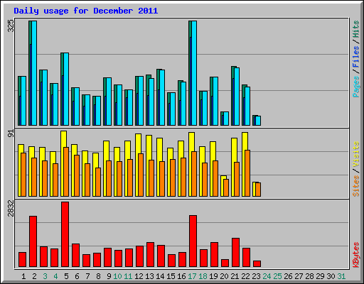 Daily usage for December 2011