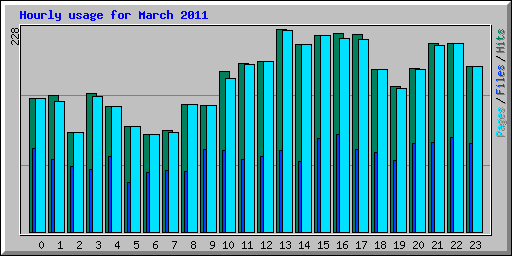 Hourly usage for March 2011