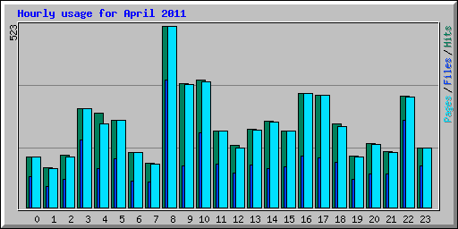 Hourly usage for April 2011
