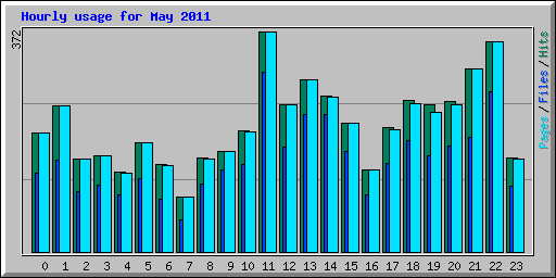 Hourly usage for May 2011