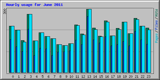 Hourly usage for June 2011