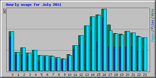 Hourly usage for July 2011
