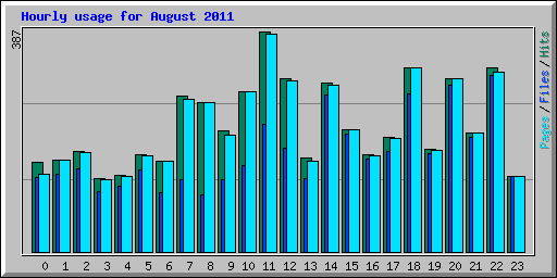 Hourly usage for August 2011