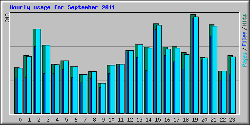 Hourly usage for September 2011