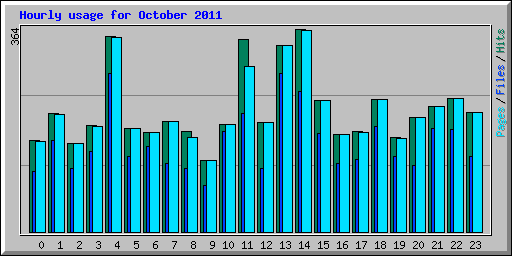 Hourly usage for October 2011