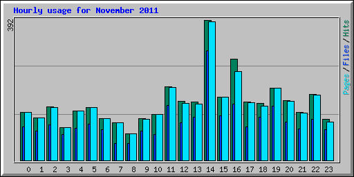 Hourly usage for November 2011