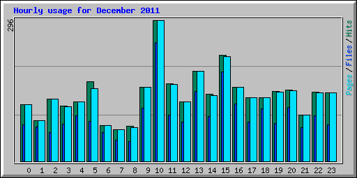 Hourly usage for December 2011