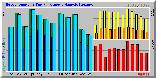 Usage summary for www.answering-islam.org