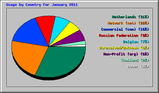 Usage by Country for January 2011