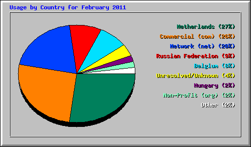 Usage by Country for February 2011