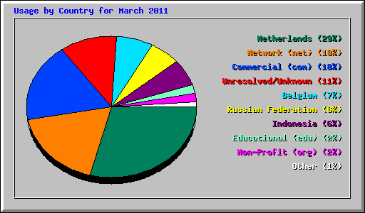 Usage by Country for March 2011