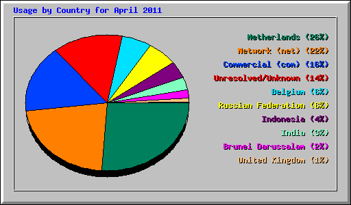 Usage by Country for April 2011