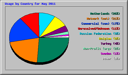 Usage by Country for May 2011