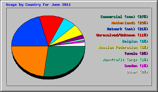Usage by Country for June 2011