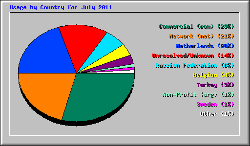 Usage by Country for July 2011