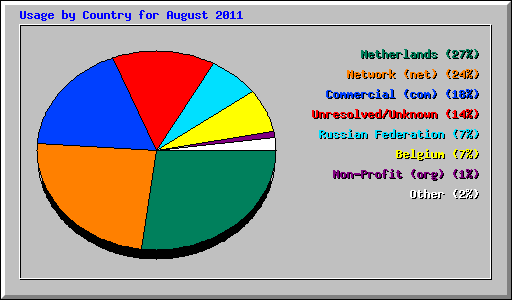 Usage by Country for August 2011