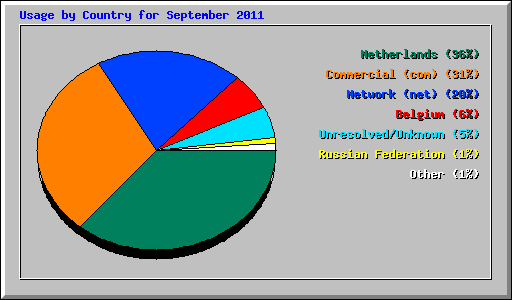 Usage by Country for September 2011