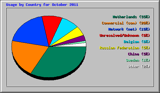Usage by Country for October 2011
