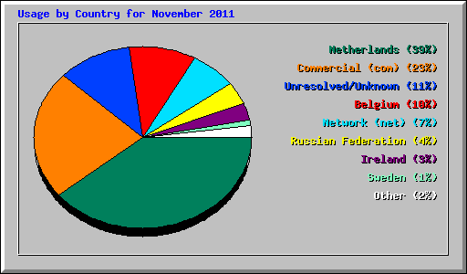 Usage by Country for November 2011