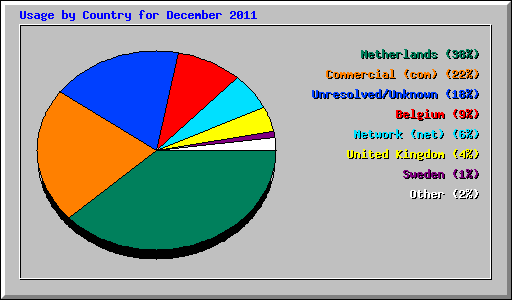 Usage by Country for December 2011