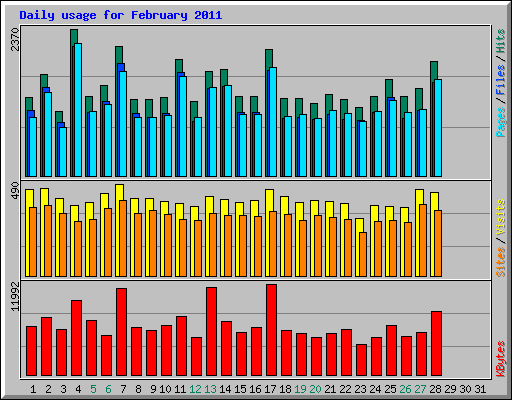 Daily usage for February 2011