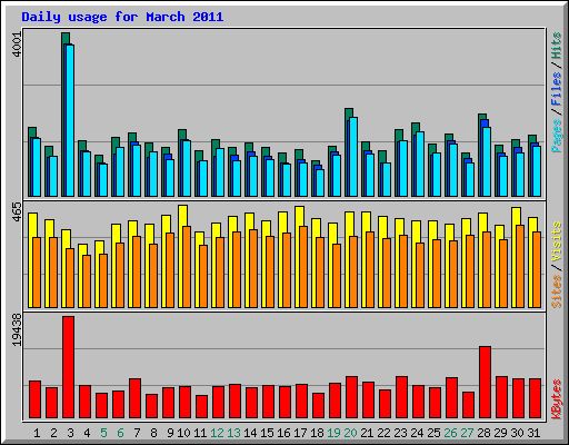 Daily usage for March 2011