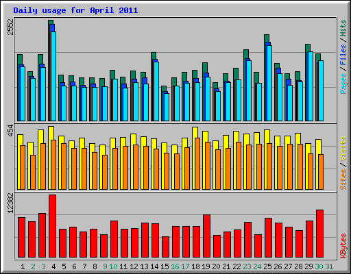 Daily usage for April 2011