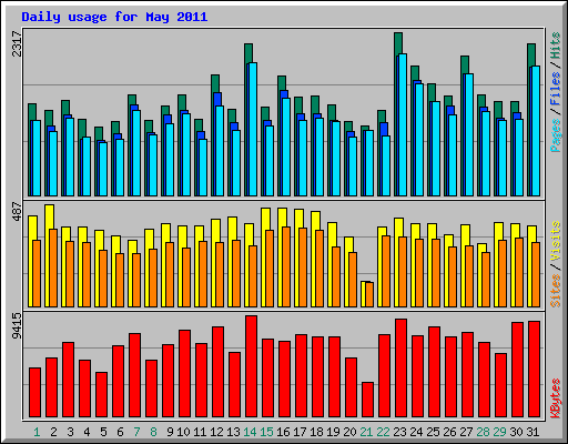 Daily usage for May 2011