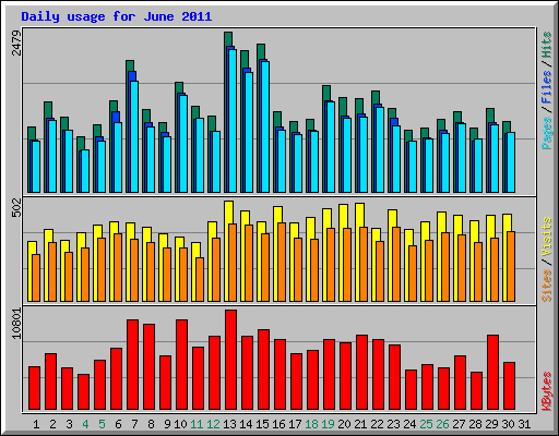 Daily usage for June 2011