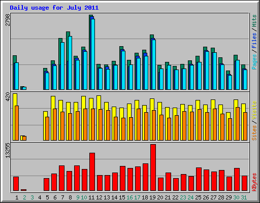 Daily usage for July 2011