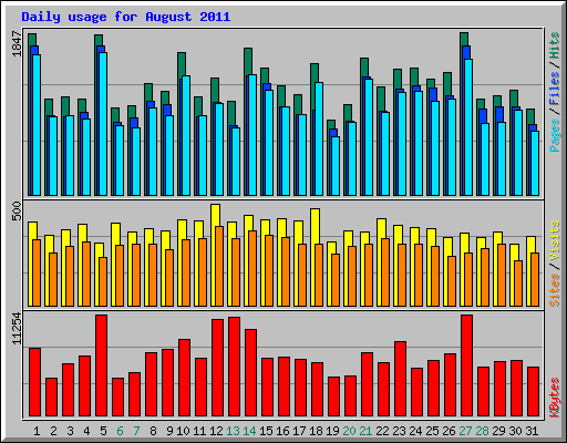 Daily usage for August 2011