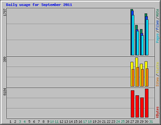 Daily usage for September 2011