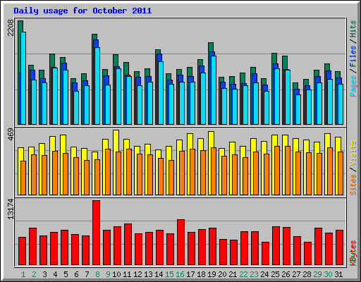 Daily usage for October 2011