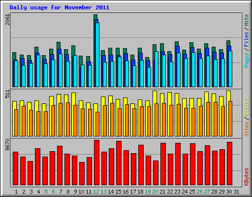Daily usage for November 2011