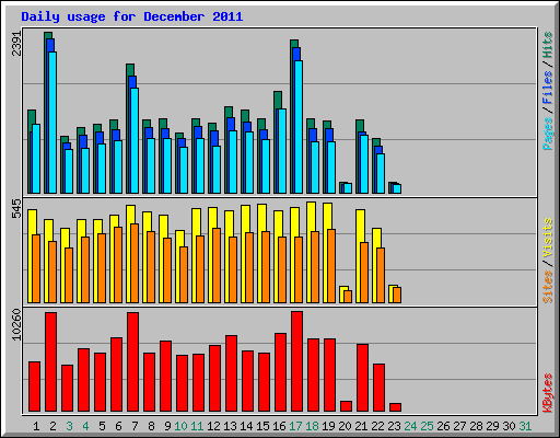 Daily usage for December 2011