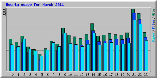 Hourly usage for March 2011