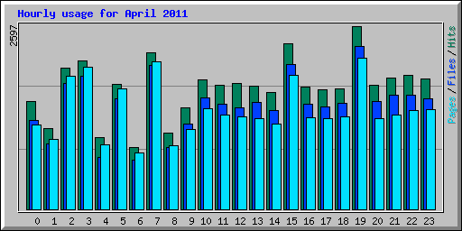 Hourly usage for April 2011